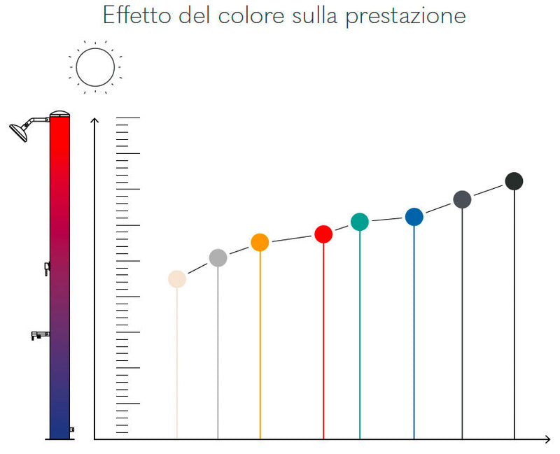 Doccia Solare da Giardino 70L Miscelatore e Lavapiedi Arno N-5